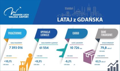 Infografika: rekordowe wyniki Portu Lotniczego Gdańsk w 2025 roku – pasażerowie, operacje lotnicze, cargo i zysk